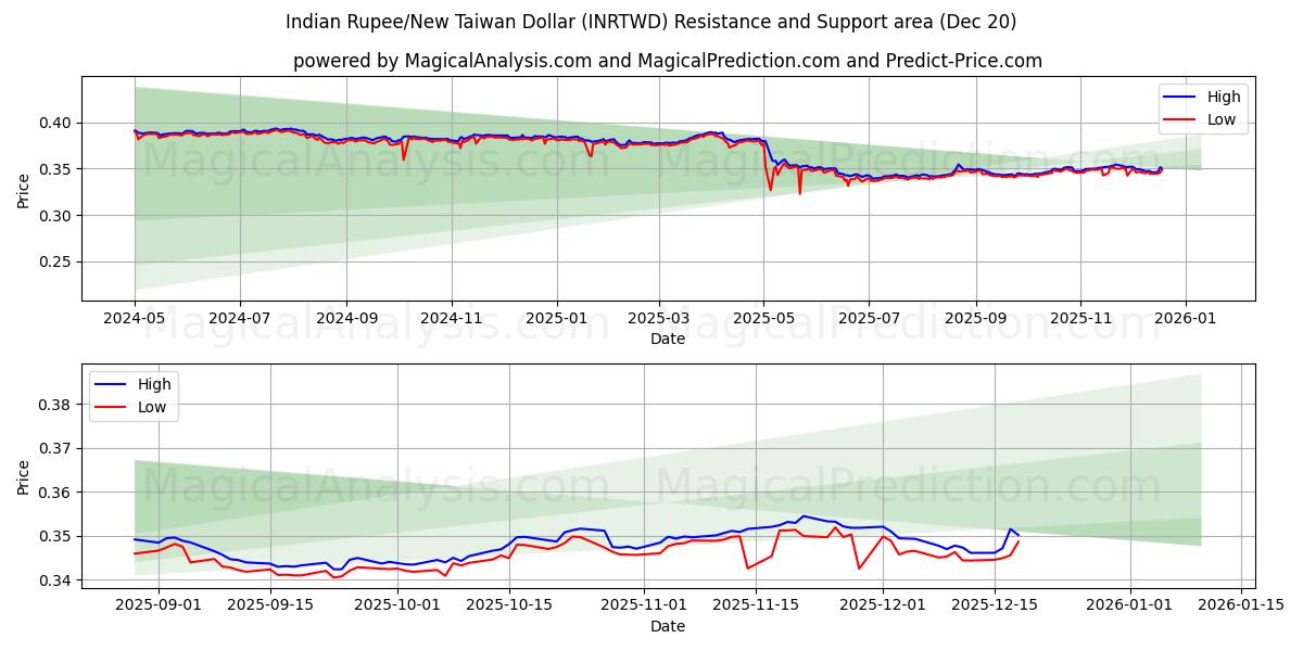  인도 루피/신대만 달러 (INRTWD) Support and Resistance area (19 Dec) 