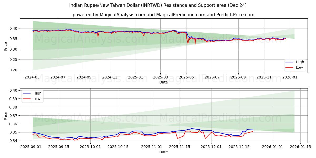  Roupie indienne/Nouveau dollar de Taïwan (INRTWD) Support and Resistance area (23 Dec) 