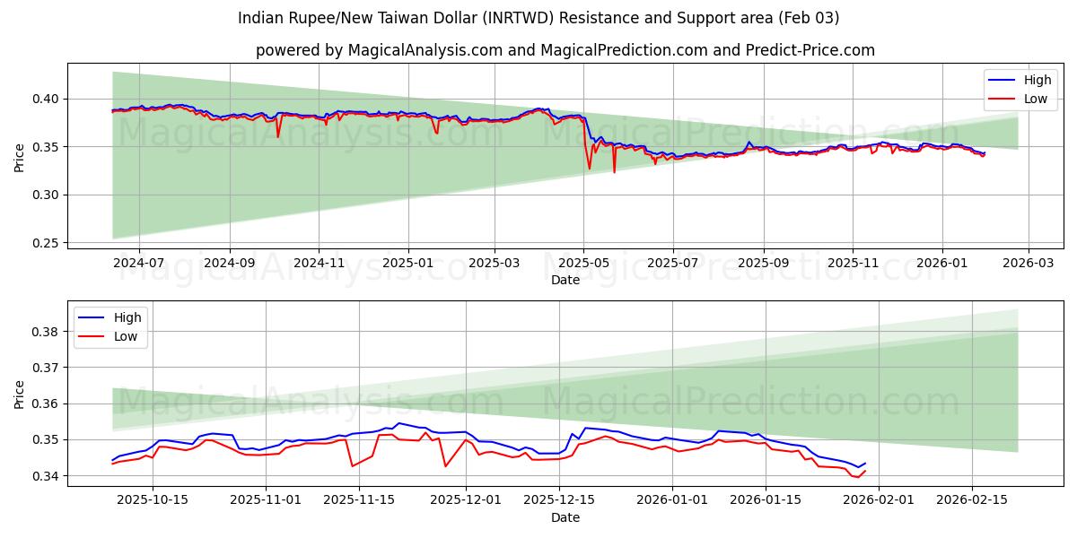  Indiske Rupee/Ny Taiwan Dollar (INRTWD) Support and Resistance area (02 Feb) 