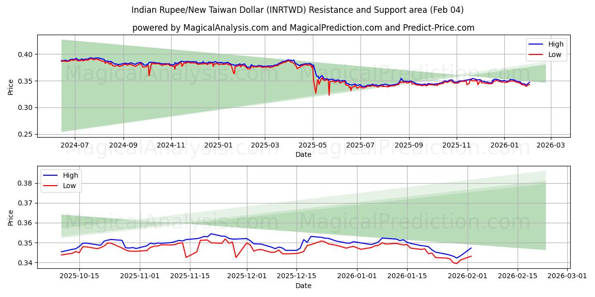  Hindistan Rupisi/Yeni Tayvan Doları (INRTWD) Support and Resistance area (03 Feb) 