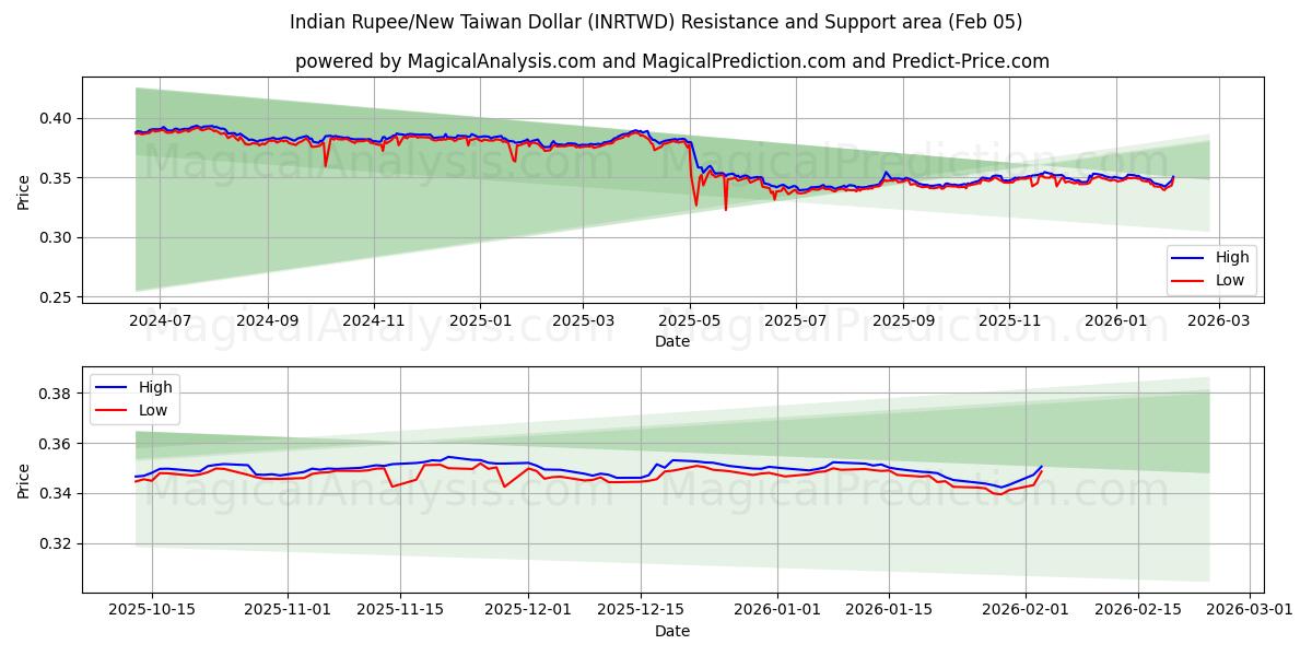  Rupia Indiana/Novo Dólar Taiwanês (INRTWD) Support and Resistance area (04 Feb) 