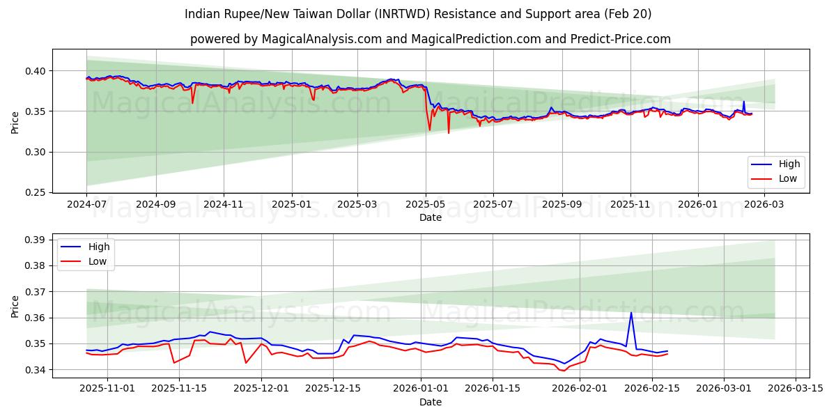 Indiase roepie/nieuwe Taiwanese dollar (INRTWD) Support and Resistance area (19 Feb) 