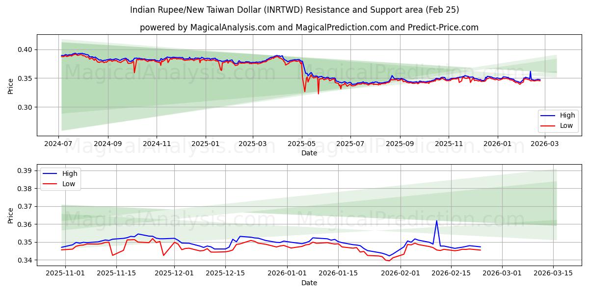  Индийская рупия/Новый тайваньский доллар (INRTWD) Support and Resistance area (24 Feb) 