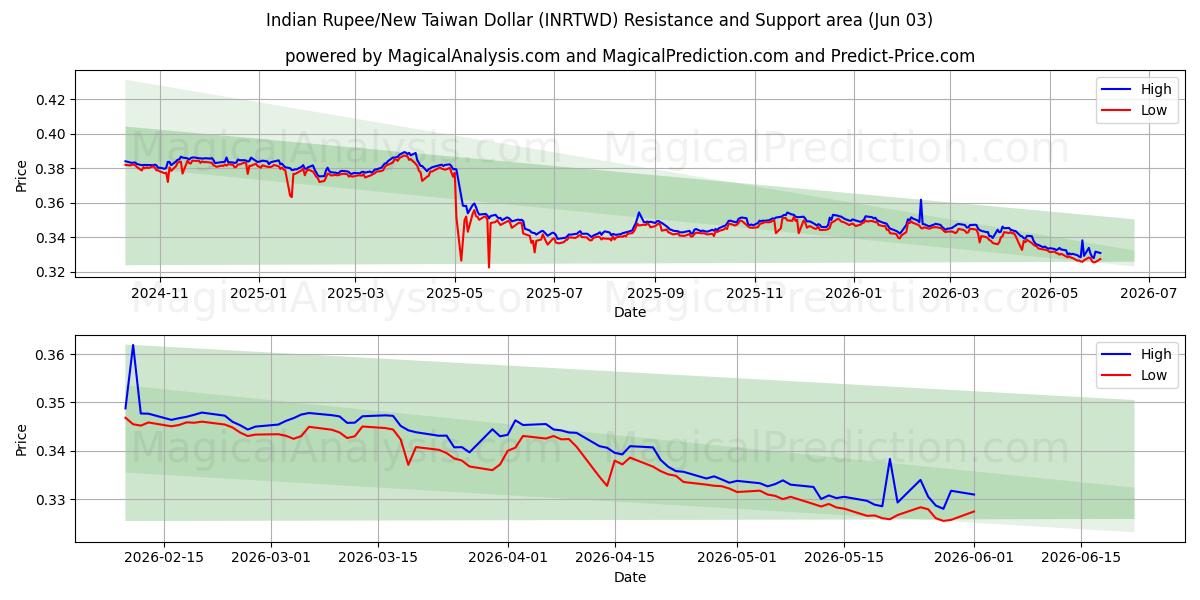  الروبية الهندية/الدولار التايواني الجديد (INRTWD) Support and Resistance area (02 Jun) 