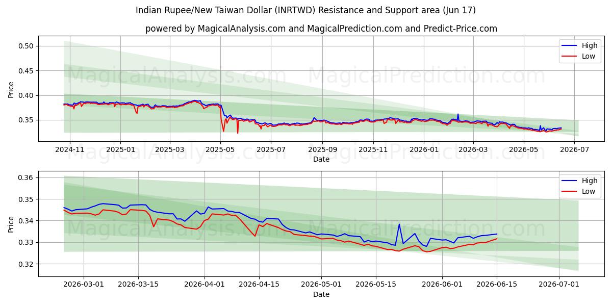 الروبية الهندية/الدولار التايواني الجديد (INRTWD) Support and Resistance area (09 Jun) 