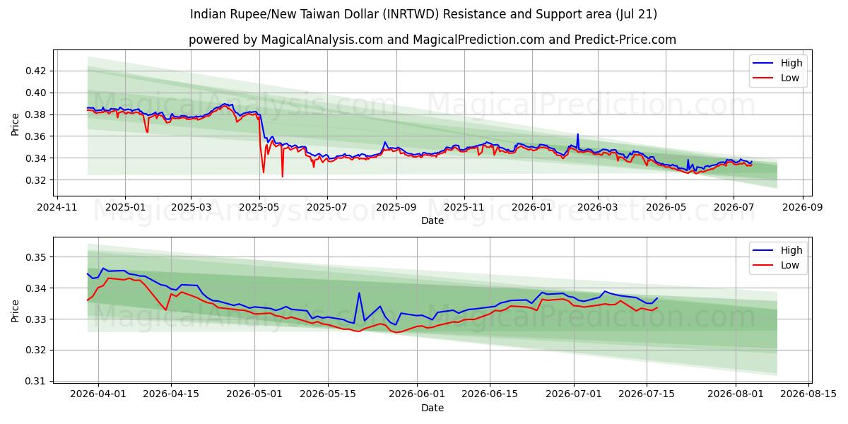  Indiase roepie/nieuwe Taiwanese dollar (INRTWD) Support and Resistance area (17 Jul) 
