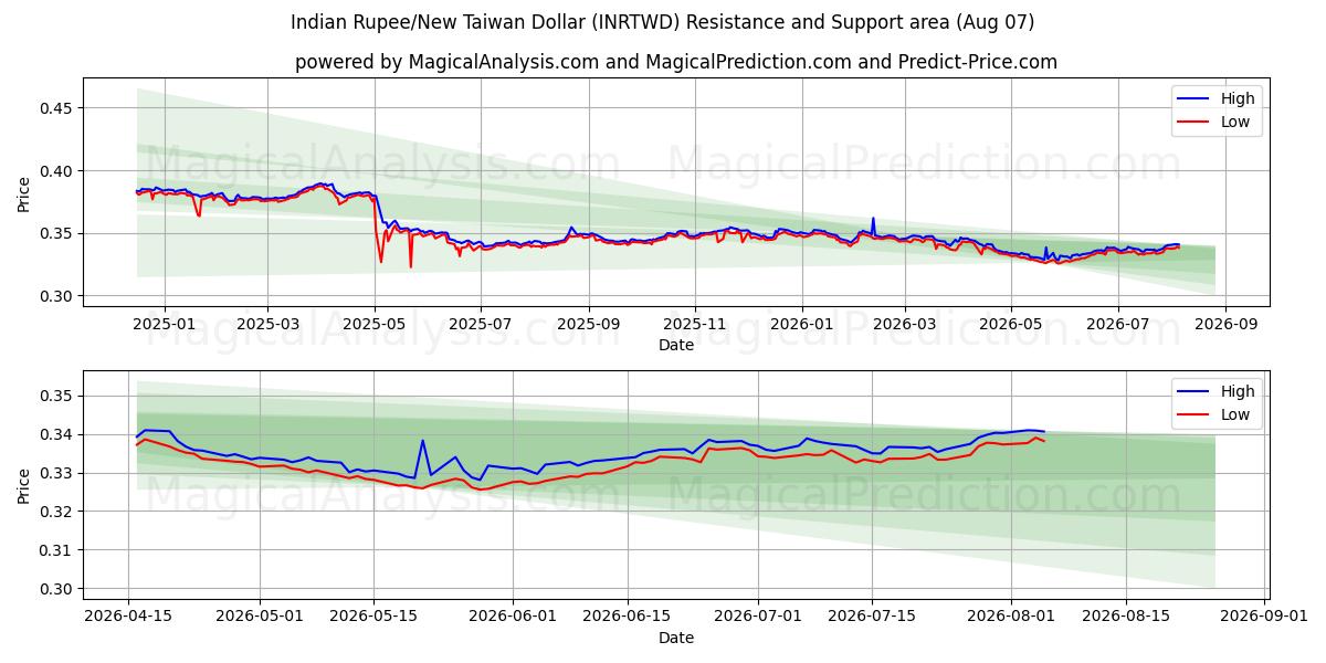  Intian rupia / Uusi Taiwanin dollari (INRTWD) Support and Resistance area (06 Aug) 