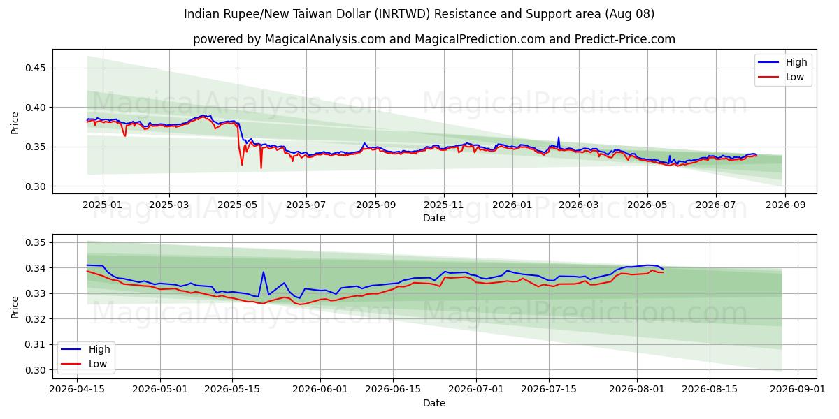  روپیه هند/دلار جدید تایوان (INRTWD) Support and Resistance area (07 Aug) 