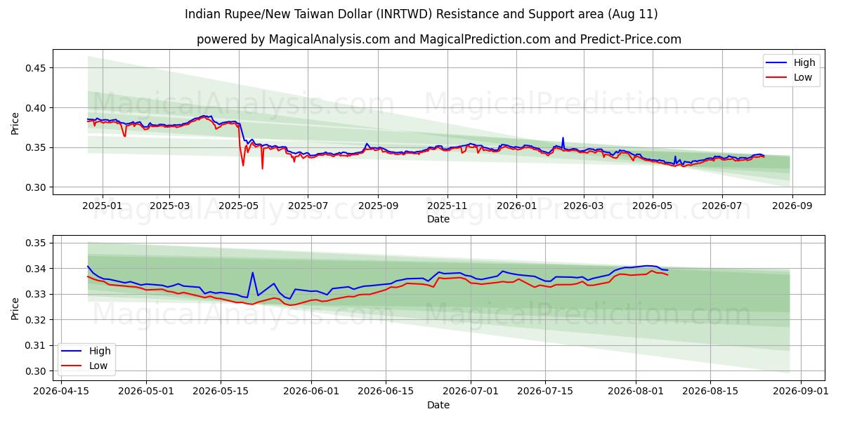  Rupia india/Nuevo dólar taiwanés (INRTWD) Support and Resistance area (10 Aug) 