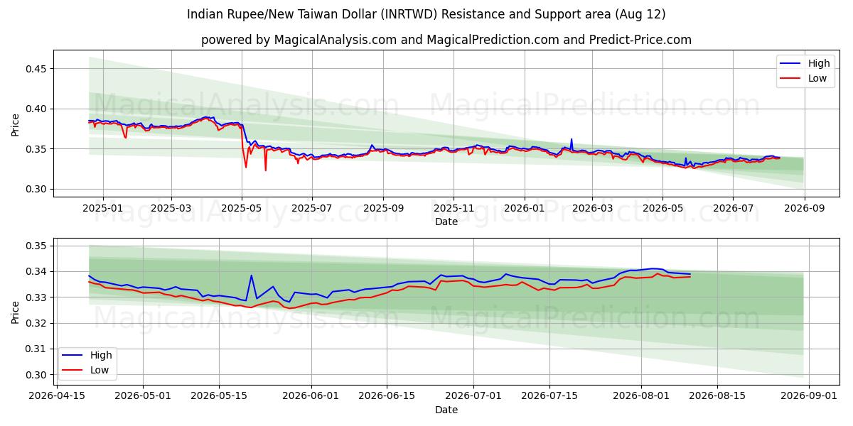  인도 루피/신대만 달러 (INRTWD) Support and Resistance area (11 Aug) 