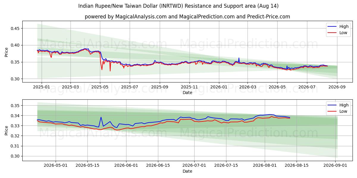  Rupia Indiana/Novo Dólar Taiwanês (INRTWD) Support and Resistance area (12 Aug) 