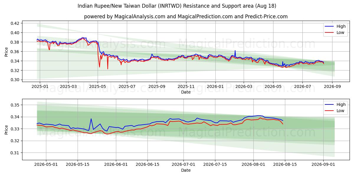  Hindistan Rupisi/Yeni Tayvan Doları (INRTWD) Support and Resistance area (14 Aug) 