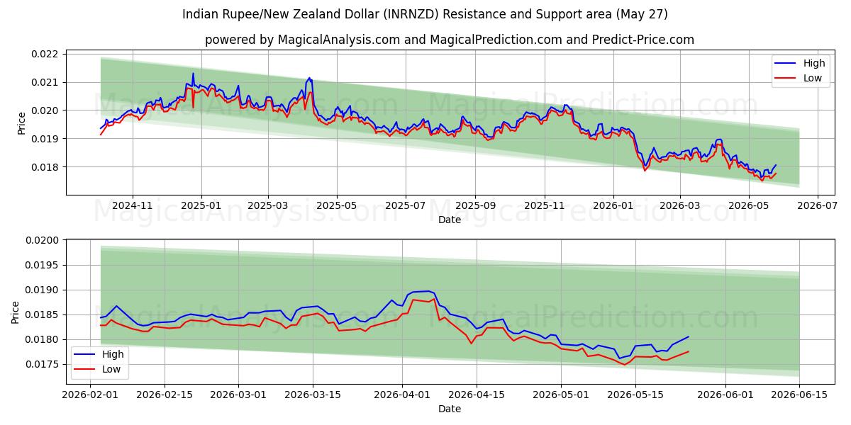  Indiase roepie/Nieuw-Zeelandse dollar (INRNZD) Support and Resistance area (26 May) 