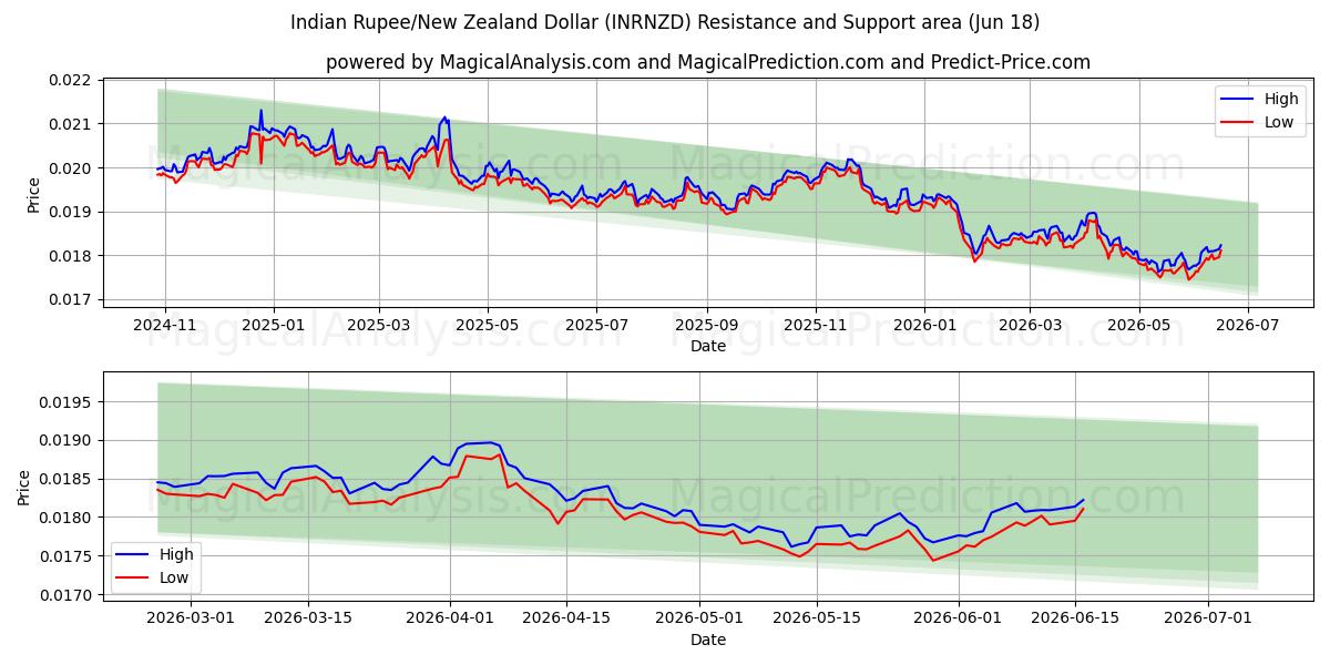  Indiska rupier/nyzeeländsk dollar (INRNZD) Support and Resistance area (17 Jun) 