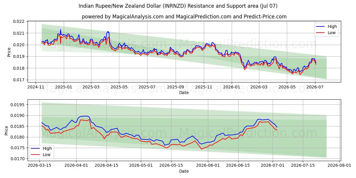  Rupia Indiana/Dólar da Nova Zelândia (INRNZD) Support and Resistance area (06 Jul) 