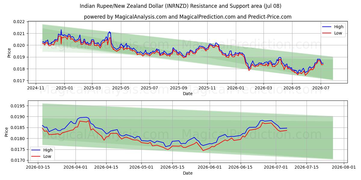  Rupia india/Dólar neozelandés (INRNZD) Support and Resistance area (07 Jul) 