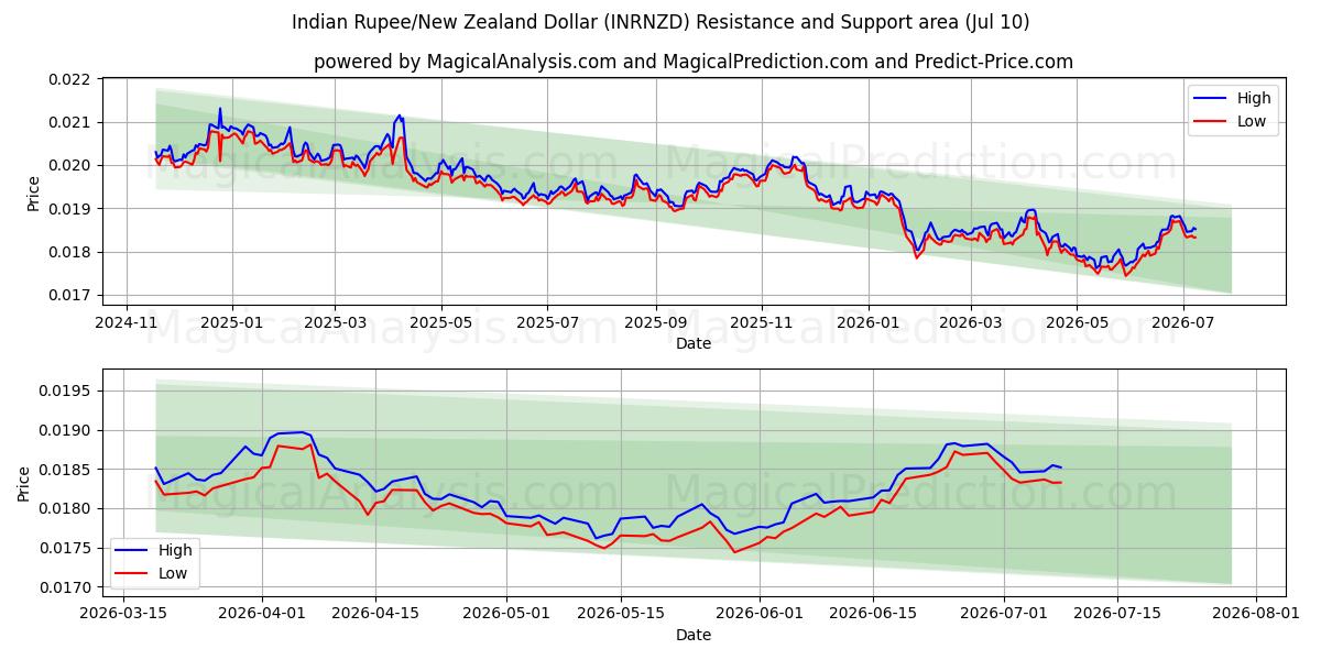  Roupie indienne/Dollar néo-zélandais (INRNZD) Support and Resistance area (09 Jul) 