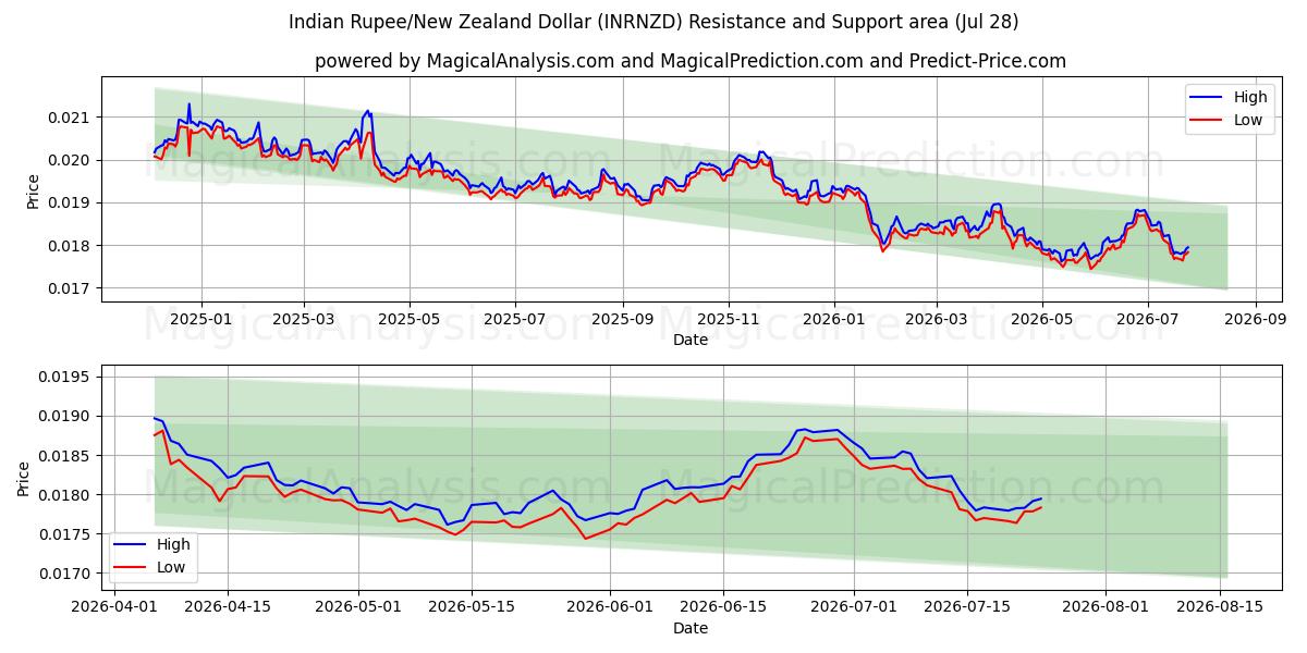  Rupia india/Dólar neozelandés (INRNZD) Support and Resistance area (27 Jul) 