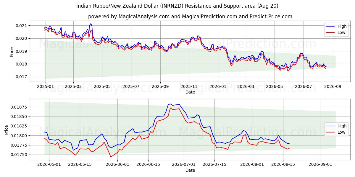  인도 루피/뉴질랜드 달러 (INRNZD) Support and Resistance area (18 Aug) 