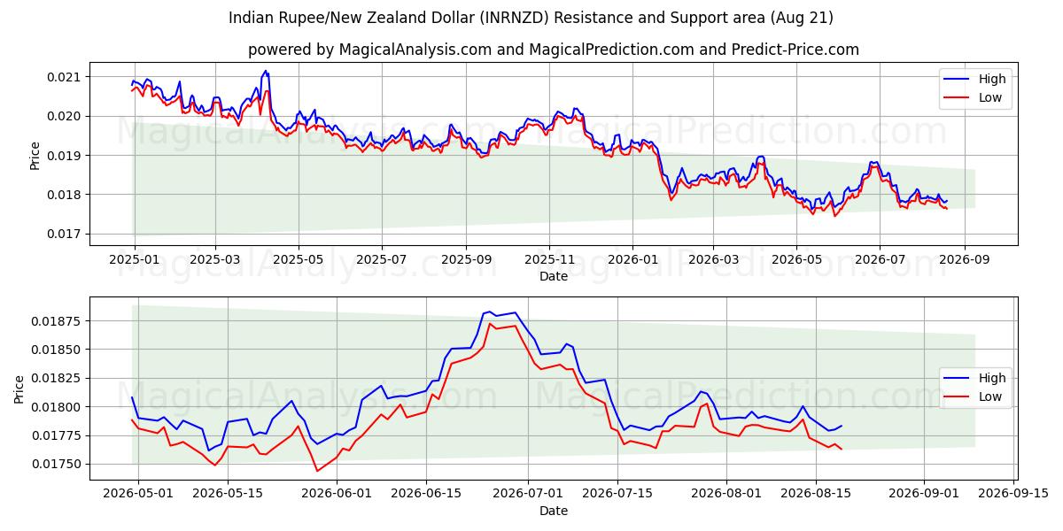  Indiske Rupee/New Zealandske Dollar (INRNZD) Support and Resistance area (20 Aug) 