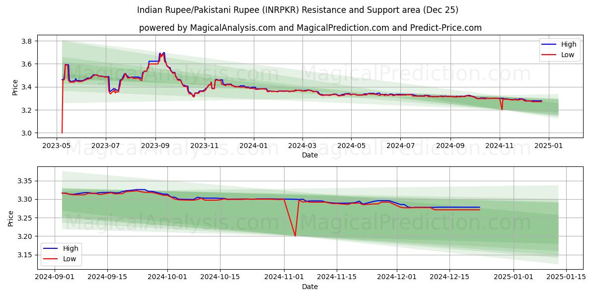  인도 루피/파키스탄 루피 (INRPKR) Support and Resistance area (25 Dec) 