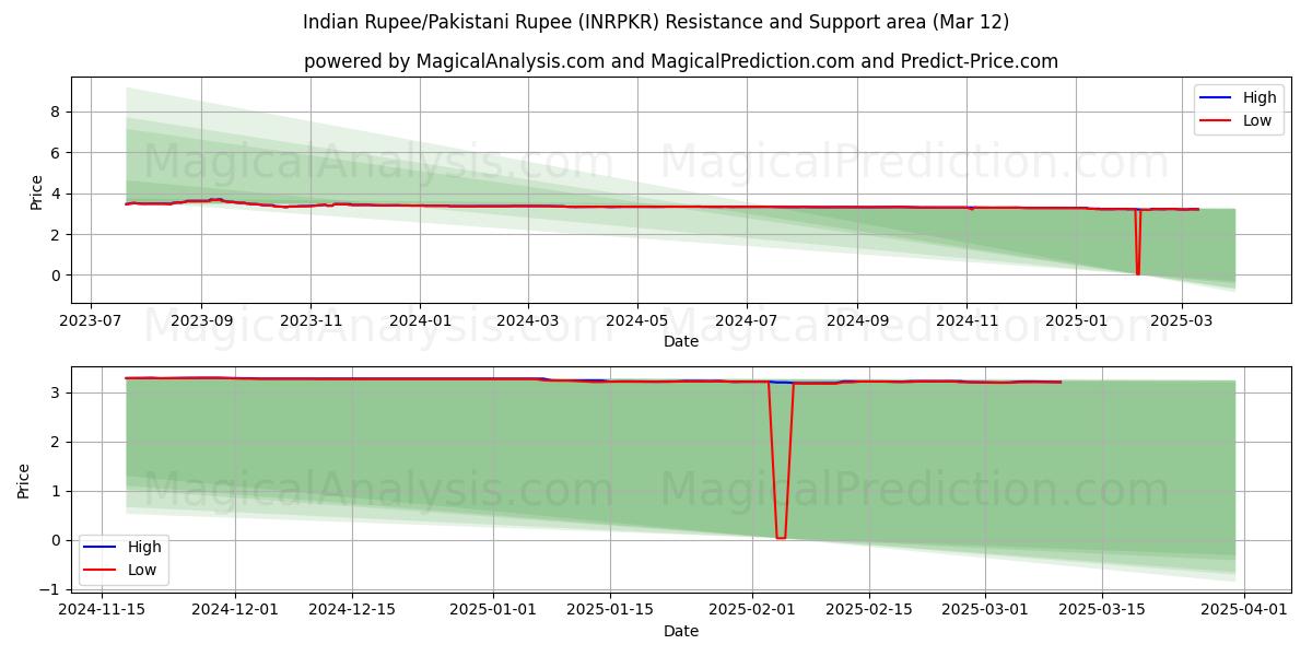  인도 루피/파키스탄 루피 (INRPKR) Support and Resistance area (12 Mar) 