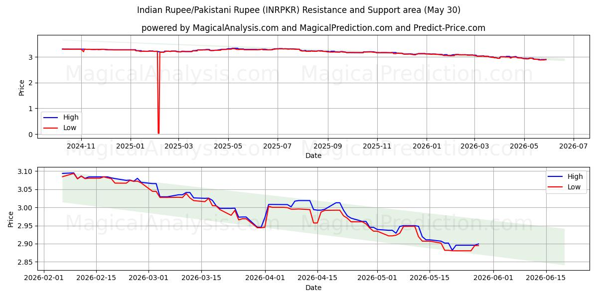  الروبية الهندية/الروبية الباكستانية (INRPKR) Support and Resistance area (29 May) 