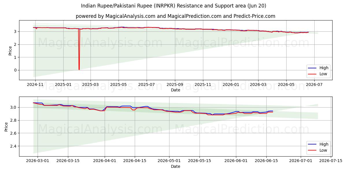  Indiske Rupee/Pakistanske Rupee (INRPKR) Support and Resistance area (19 Jun) 