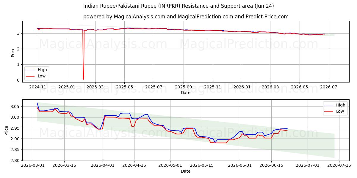  印度卢比/巴基斯坦卢比 (INRPKR) Support and Resistance area (22 Jun) 