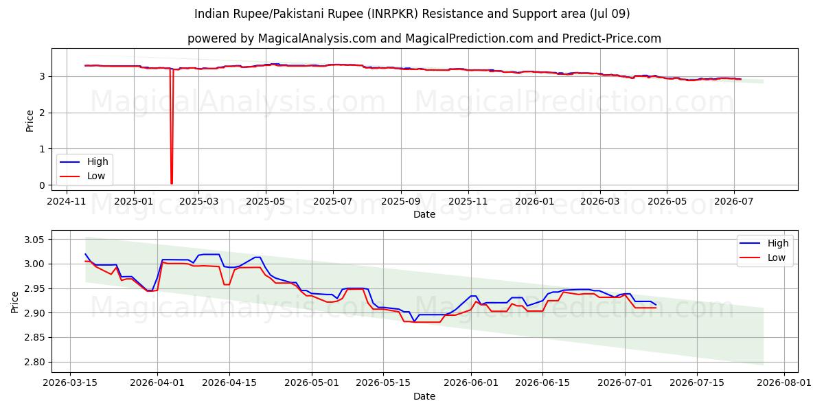  Intian rupia/Pakistanin rupia (INRPKR) Support and Resistance area (08 Jul) 