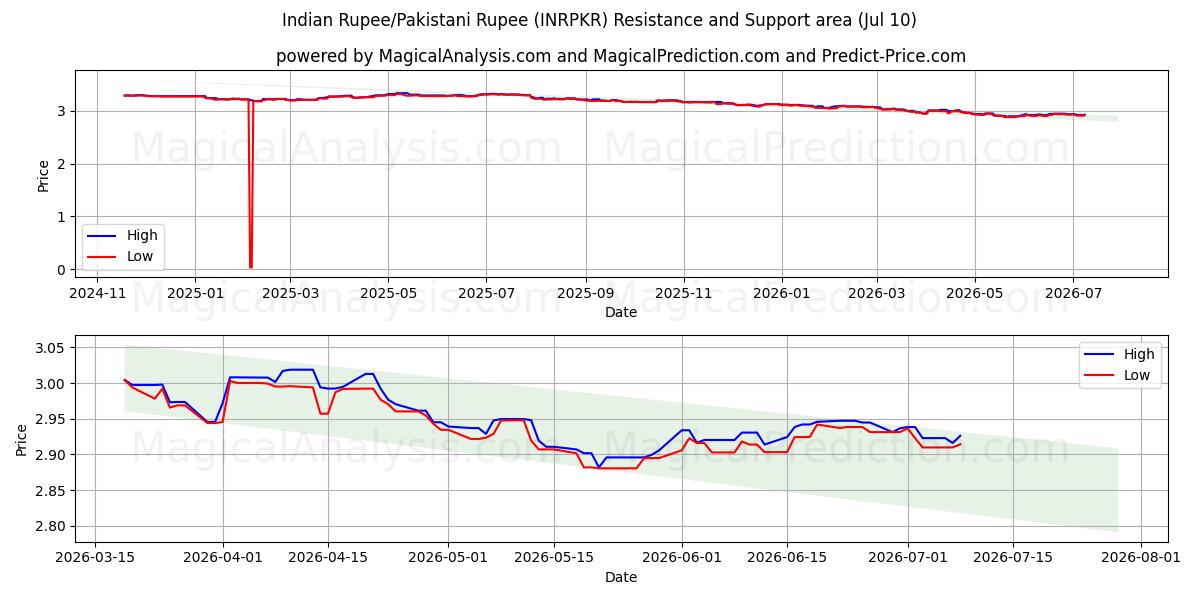  Индийская рупия/Пакистанская рупия (INRPKR) Support and Resistance area (09 Jul) 