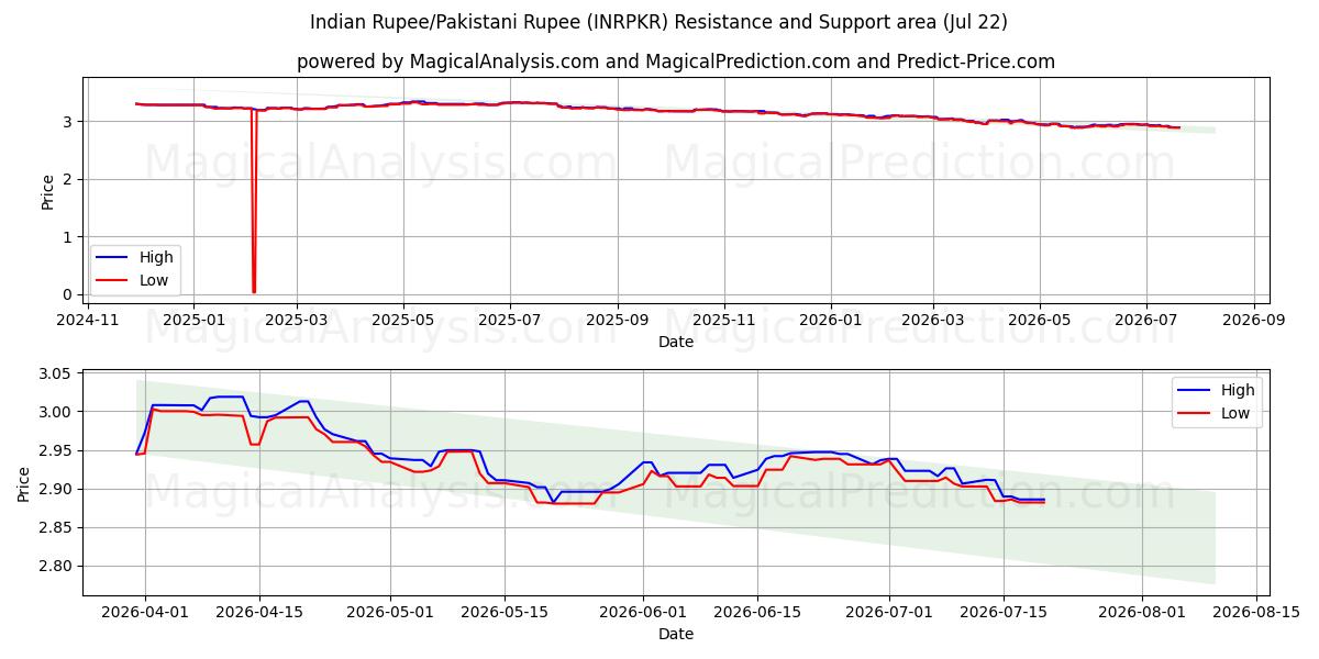  روپیه هند/روپیه پاکستان (INRPKR) Support and Resistance area (21 Jul) 