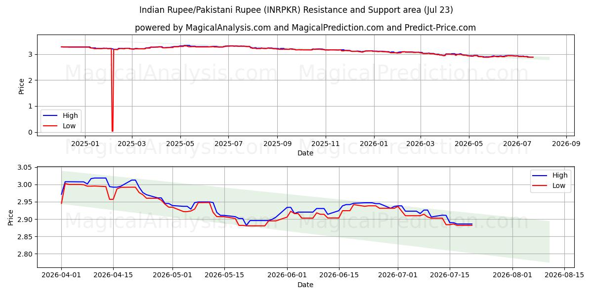  인도 루피/파키스탄 루피 (INRPKR) Support and Resistance area (22 Jul) 
