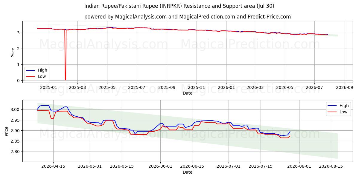  Intian rupia/Pakistanin rupia (INRPKR) Support and Resistance area (29 Jul) 