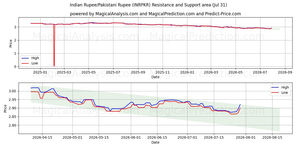  Indische Rupie/Pakistanische Rupie (INRPKR) Support and Resistance area (30 Jul) 