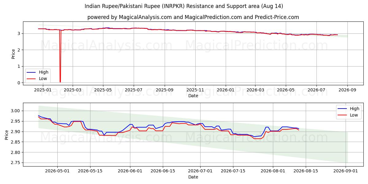  Roupie indienne/Roupie pakistanaise (INRPKR) Support and Resistance area (13 Aug) 