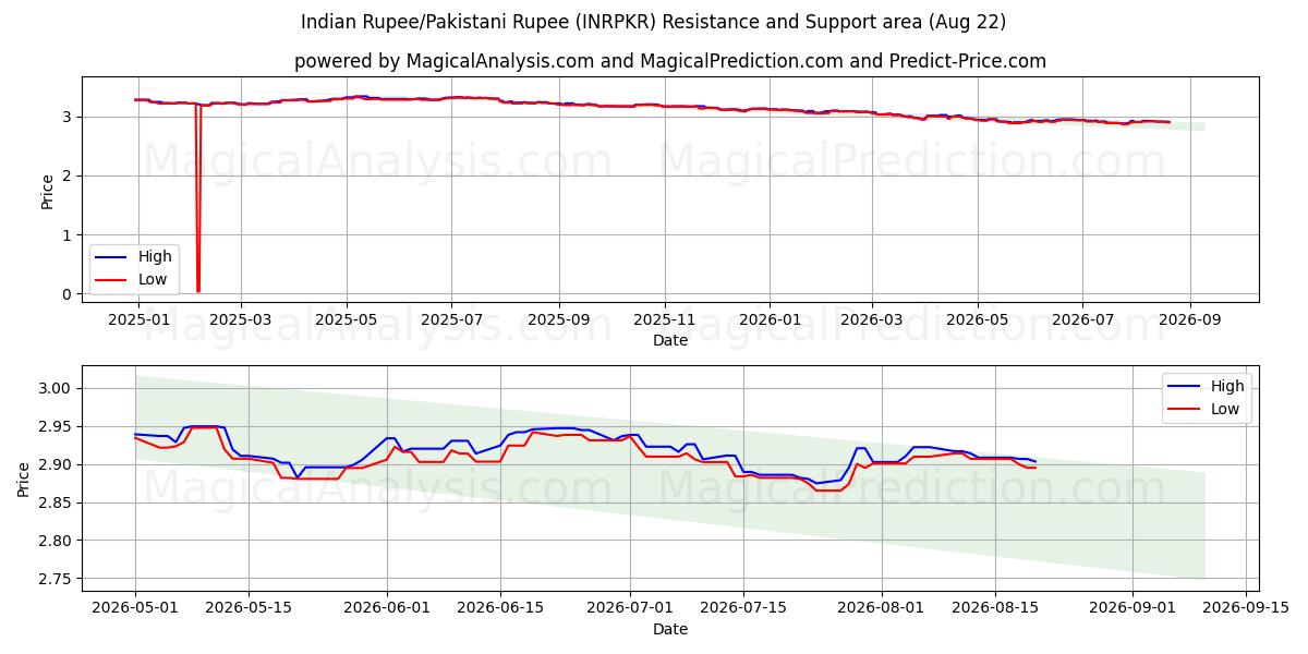  Indische Rupie/Pakistanische Rupie (INRPKR) Support and Resistance area (21 Aug) 