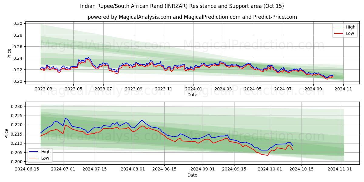  Intian rupia / Etelä-Afrikan rand (INRZAR) Support and Resistance area (15 Oct) 