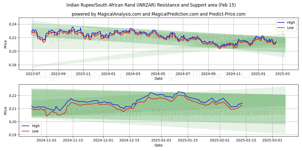  Indiske Rupee/Sydafrikanske Rand (INRZAR) Support and Resistance area (04 Feb) 