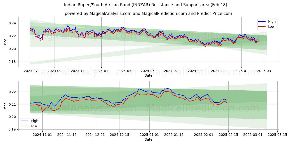  印度卢比/南非兰特 (INRZAR) Support and Resistance area (06 Feb) 