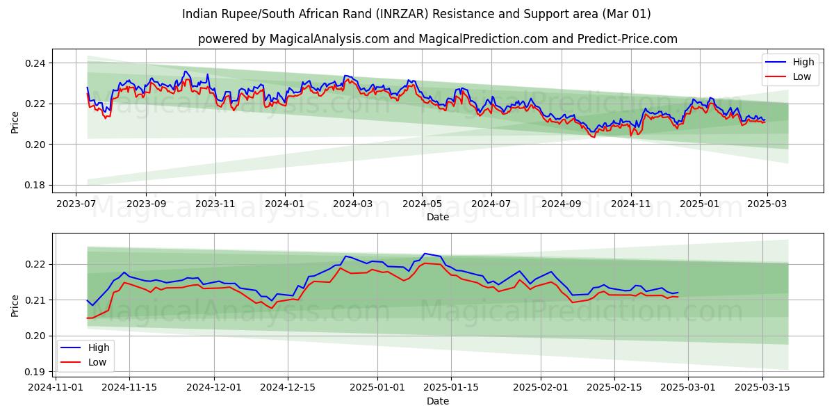  روپیه هند / راند آفریقای جنوبی (INRZAR) Support and Resistance area (01 Mar) 