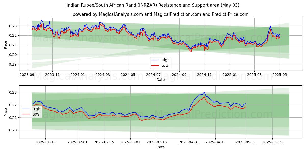  Indiske Rupee/Sydafrikanske Rand (INRZAR) Support and Resistance area (03 May) 