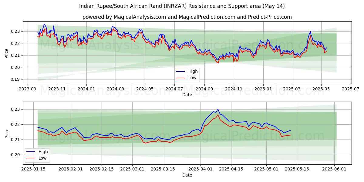  Indian Rupee/South African Rand (INRZAR) Support and Resistance area (14 May) 