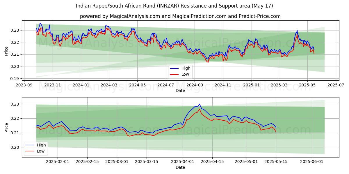  Indiske Rupee/Sydafrikanske Rand (INRZAR) Support and Resistance area (17 May) 