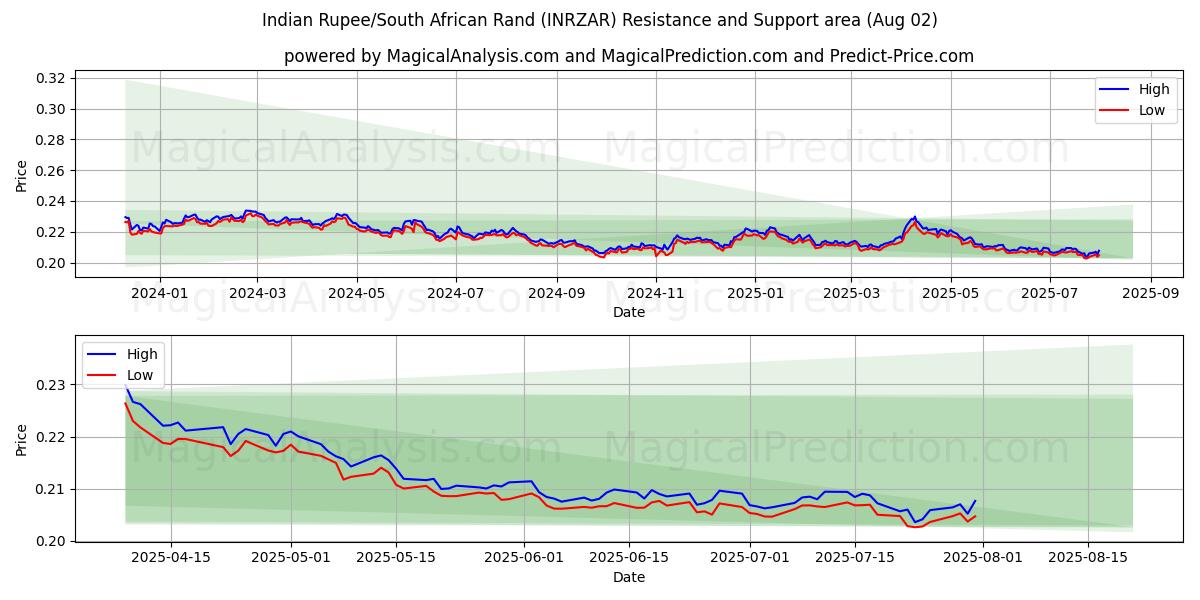  الروبية الهندية/راند جنوب أفريقيا (INRZAR) Support and Resistance area (30 Jul) 