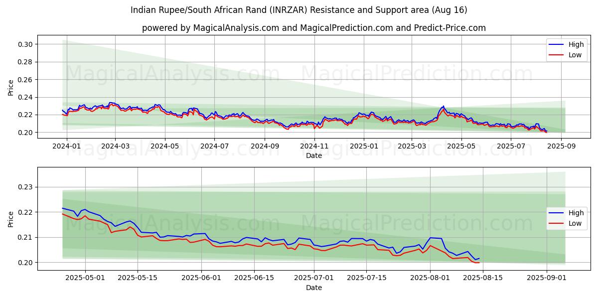  Indisk Rupee/Sørafrikansk Rand (INRZAR) Support and Resistance area (15 Aug) 