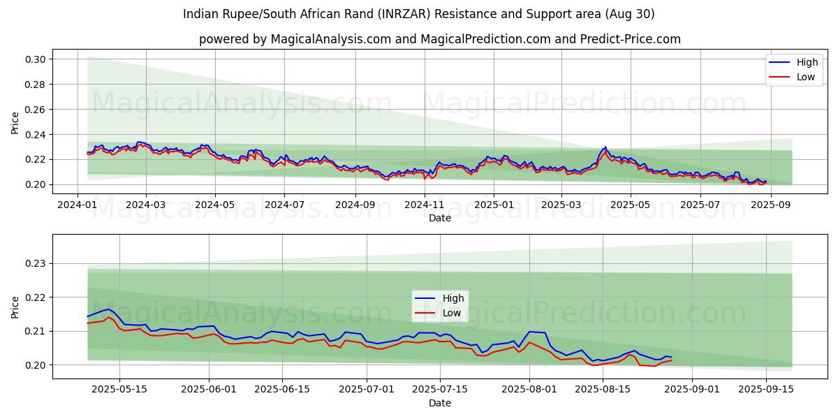  Intian rupia / Etelä-Afrikan rand (INRZAR) Support and Resistance area (29 Aug) 