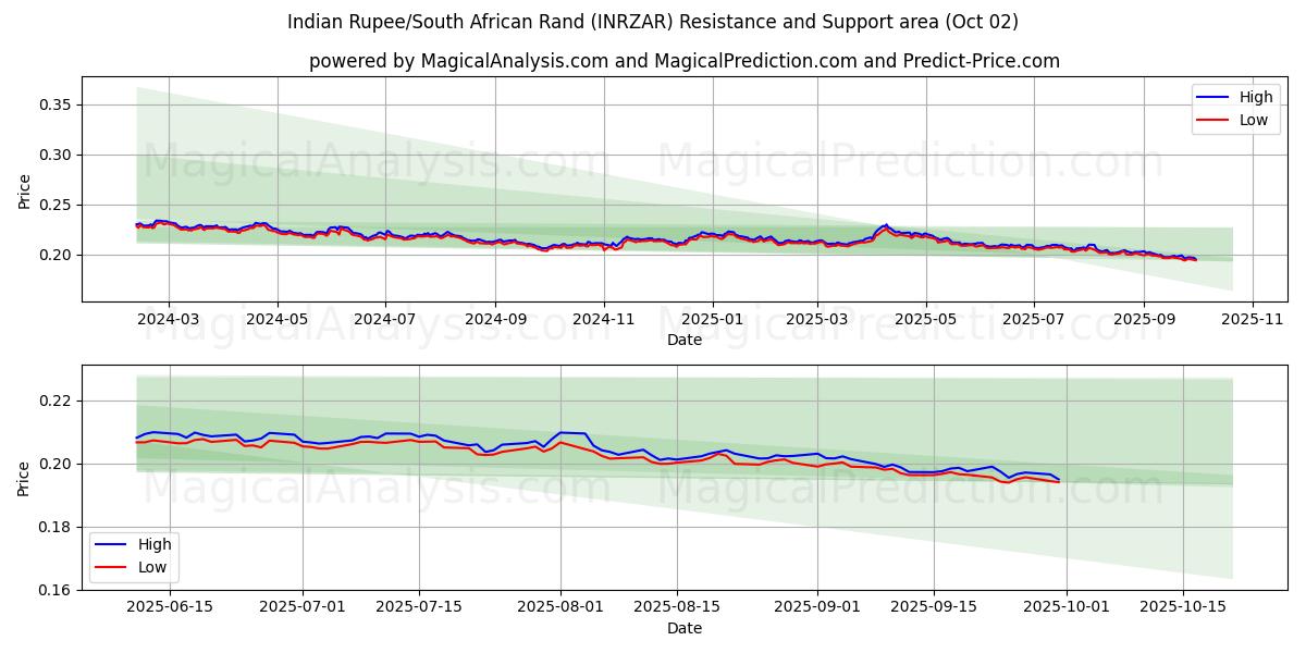  Rupia indiana/Rand sudafricano (INRZAR) Support and Resistance area (26 Sep) 