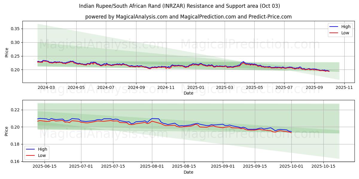  روپیه هند / راند آفریقای جنوبی (INRZAR) Support and Resistance area (01 Oct) 