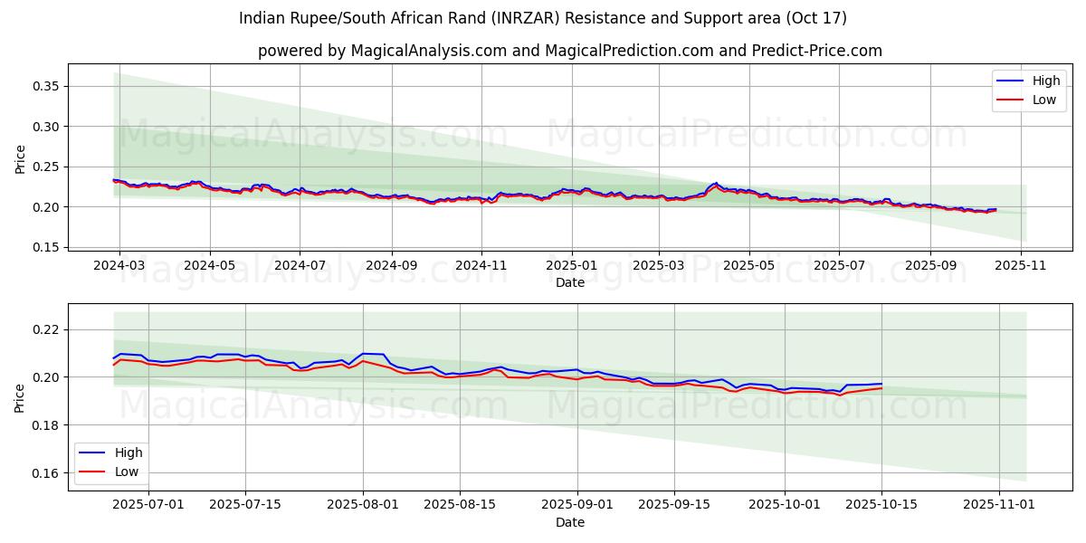  Rupia indiana/Rand sudafricano (INRZAR) Support and Resistance area (16 Oct) 
